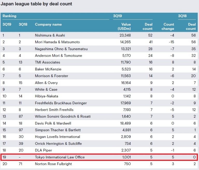 Mergermarket 2019 年1月から9月までのM&amp;A国内リーガルアドバイザー・リーグテーブルにおいて、当事務所がランクインいたしまし