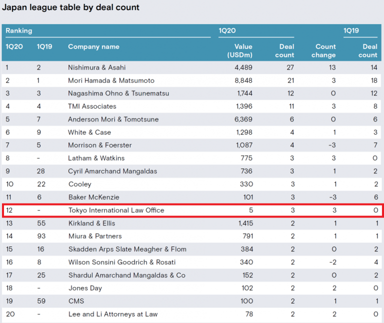Mergermarket 2020年 第一四半期 M&amp;A国内リーガルアドバイザー・リーグテーブルにおいて、 当事務所がランクインいたしました